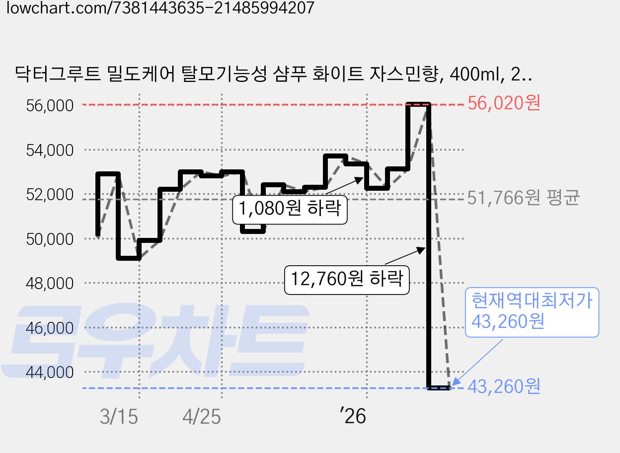 닥터그루트 밀도케어 탈모기능성 샴푸 화이트 자스민향, 400ml, 2개 가격 변동 차트, 현재가 43,260원, 역대최저가
