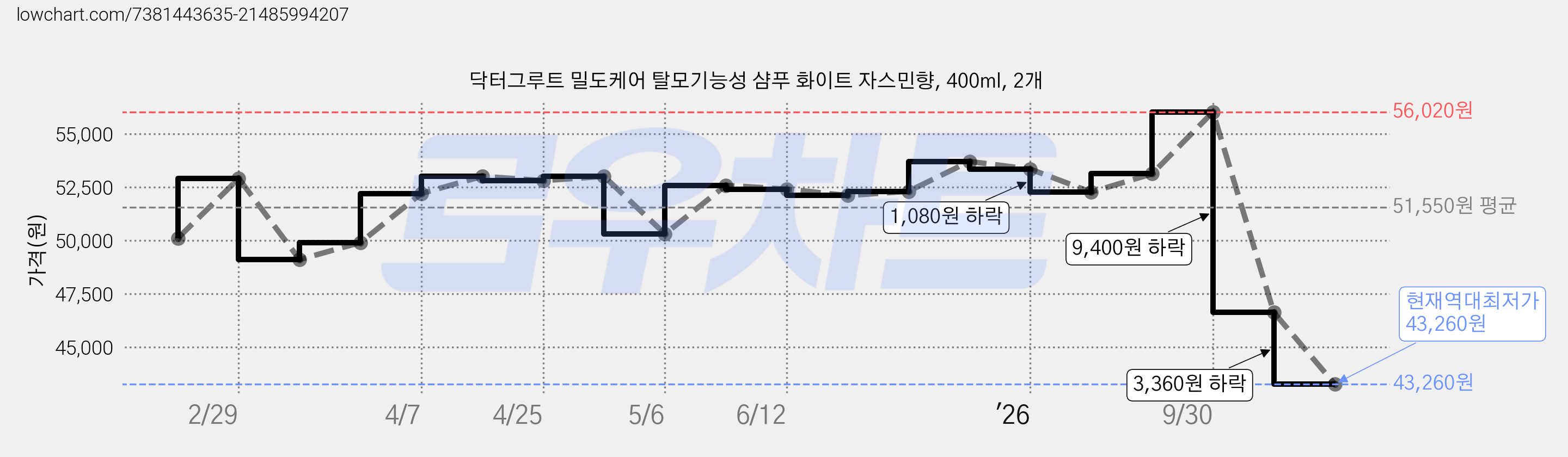 닥터그루트 밀도케어 탈모기능성 샴푸 화이트 자스민향, 400ml, 2개 가격 변동 차트, 현재가 43,260원, 역대최저가