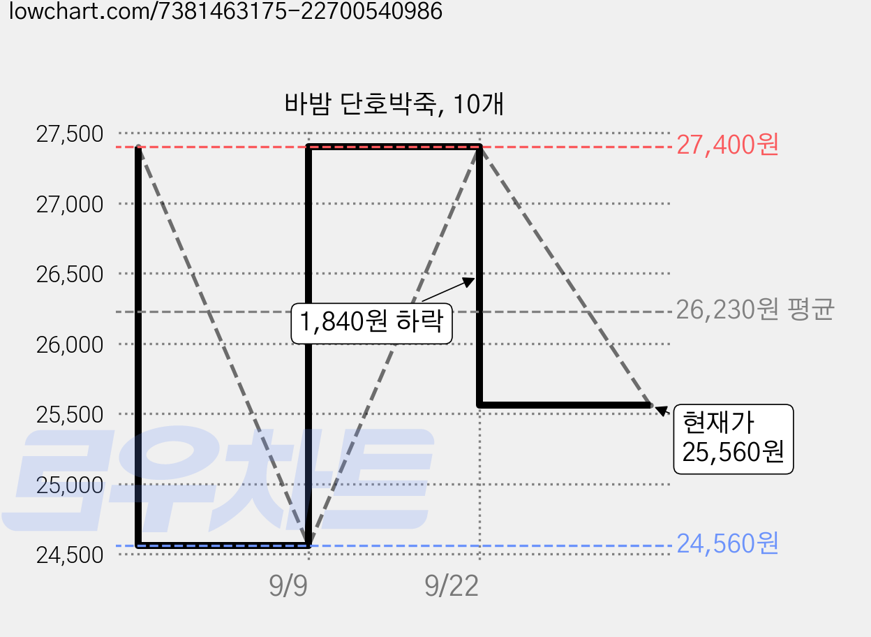 바밤 단호박죽, 10개 가격 변동 차트, 현재가 25,560원, 관측 최저가 24,560원
