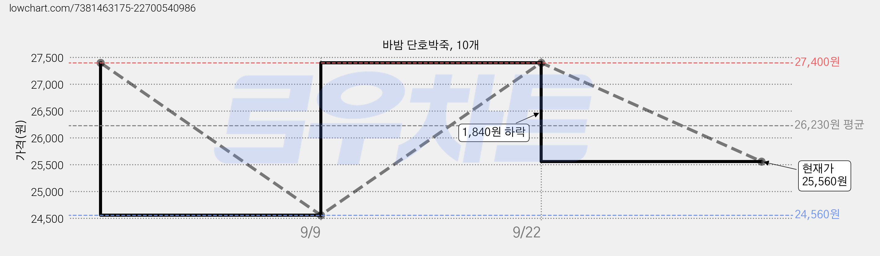 바밤 단호박죽, 10개 가격 변동 차트, 현재가 25,560원, 관측 최저가 24,560원
