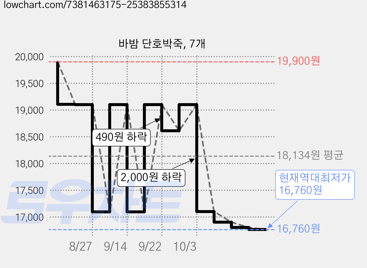 바밤 단호박죽, 7개 가격 변동 차트, 현재가 16,760원, 역대최저가