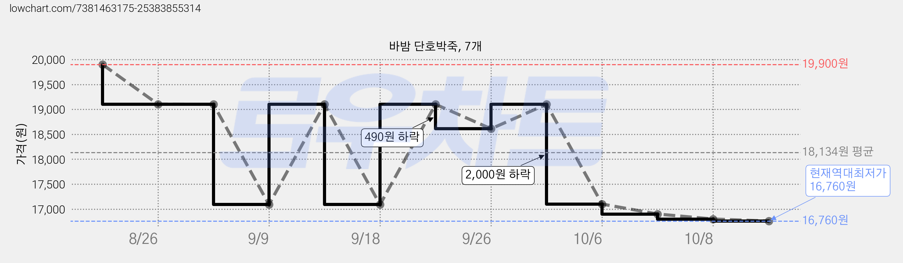바밤 단호박죽, 7개 가격 변동 차트, 현재가 16,760원, 역대최저가