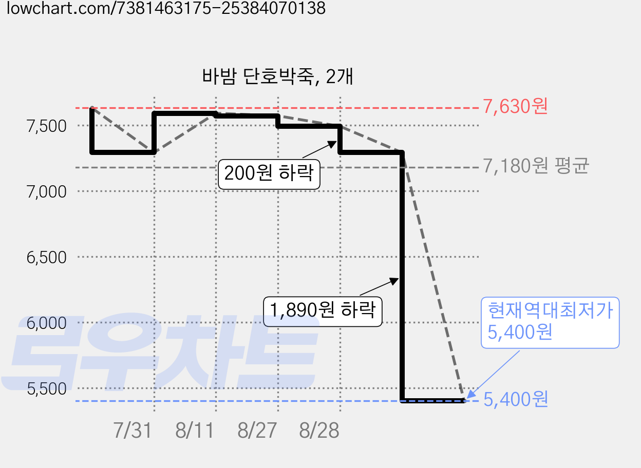 바밤 단호박죽, 2개 가격 변동 차트, 현재가 5,400원, 역대최저가