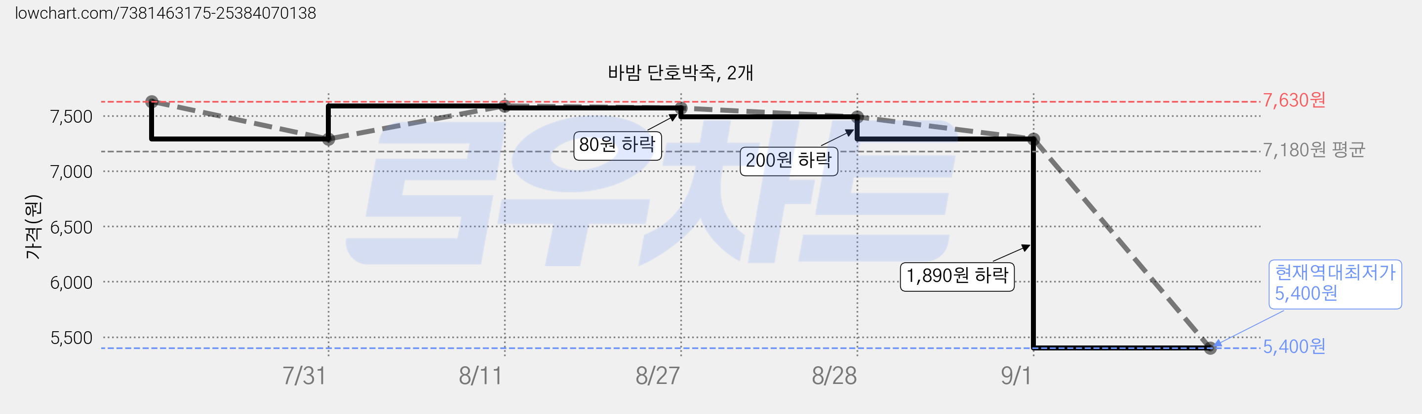 바밤 단호박죽, 2개 가격 변동 차트, 현재가 5,400원, 역대최저가