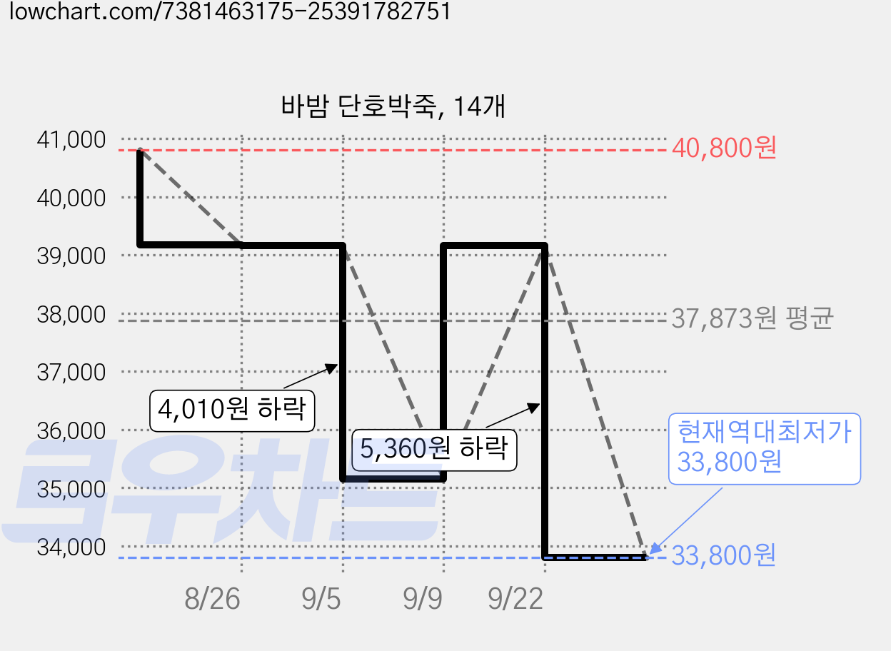 바밤 단호박죽, 14개 가격 변동 차트, 현재가 33,800원, 역대최저가