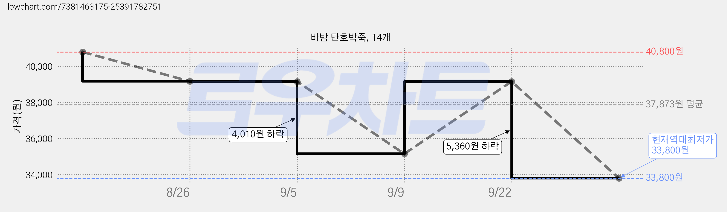 바밤 단호박죽, 14개 가격 변동 차트, 현재가 33,800원, 역대최저가