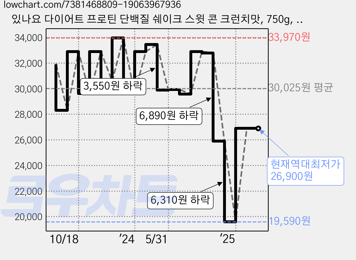 있나요 다이어트 프로틴 단백질 쉐이크 스윗 콘 크런치맛, 750g, 1개 가격 변동 차트, 현재가 26,900원, 역대최저가