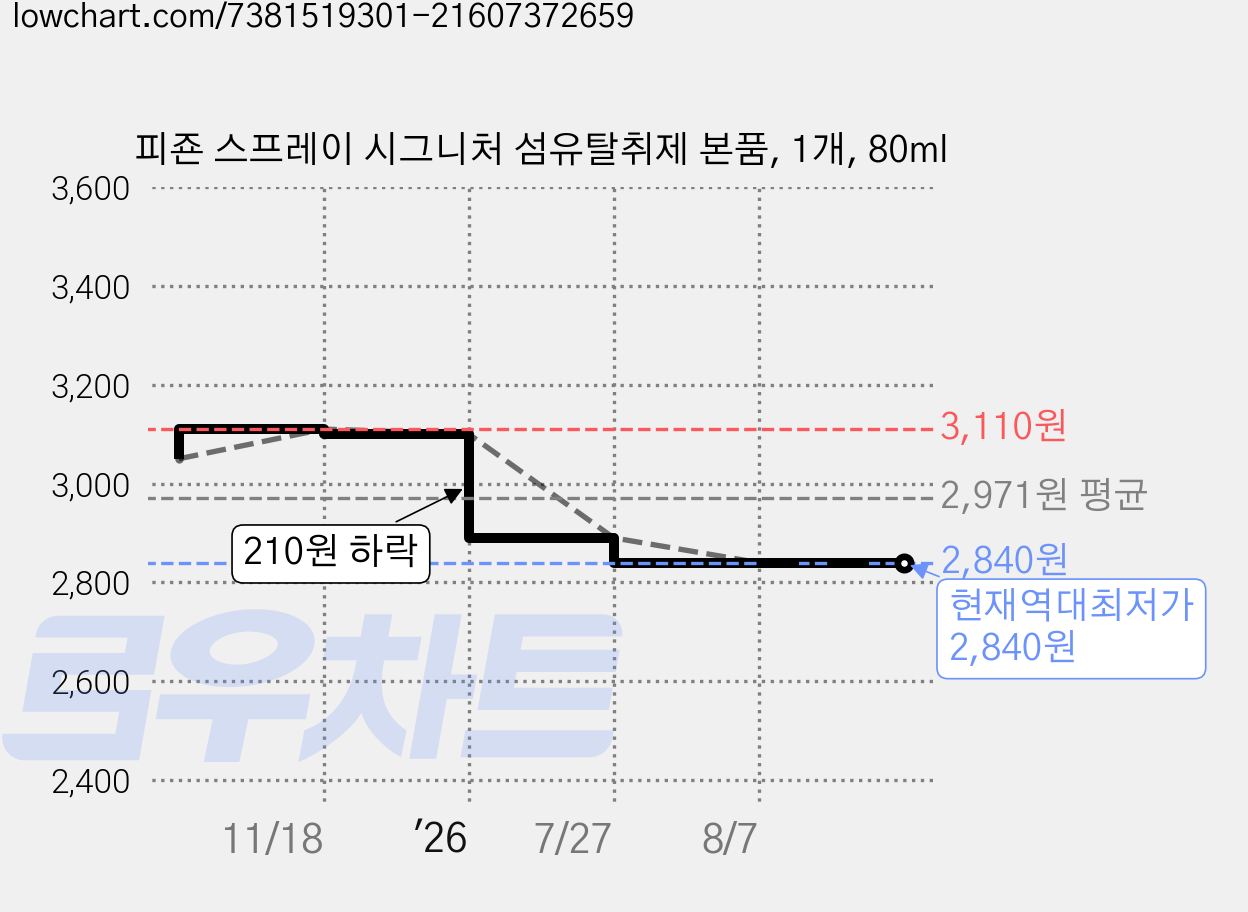 피죤 스프레이 시그니처 섬유탈취제 본품, 1개, 80ml 가격 변동 차트, 현재가 2,840원, 역대최저가