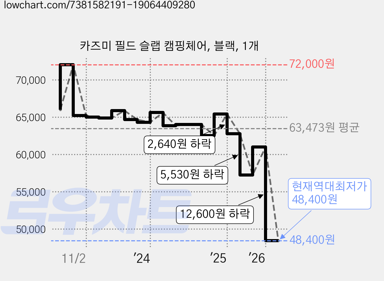 카즈미 필드 슬랩 캠핑체어, 블랙, 1개 가격 변동 차트, 현재가 48,400원, 역대최저가
