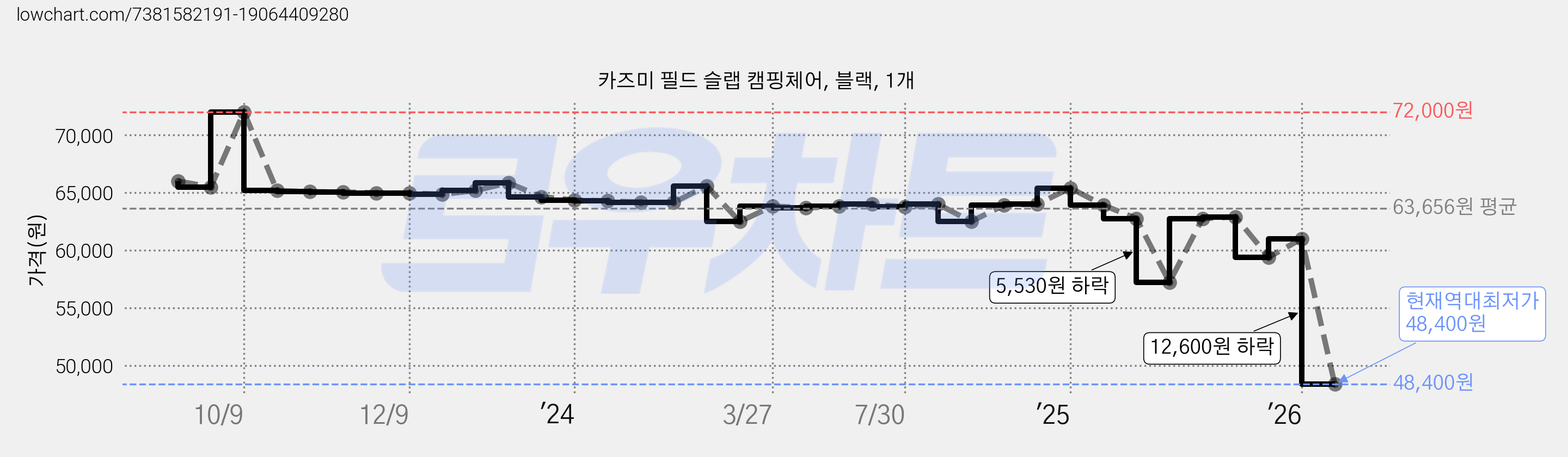 카즈미 필드 슬랩 캠핑체어, 블랙, 1개 가격 변동 차트, 현재가 48,400원, 역대최저가