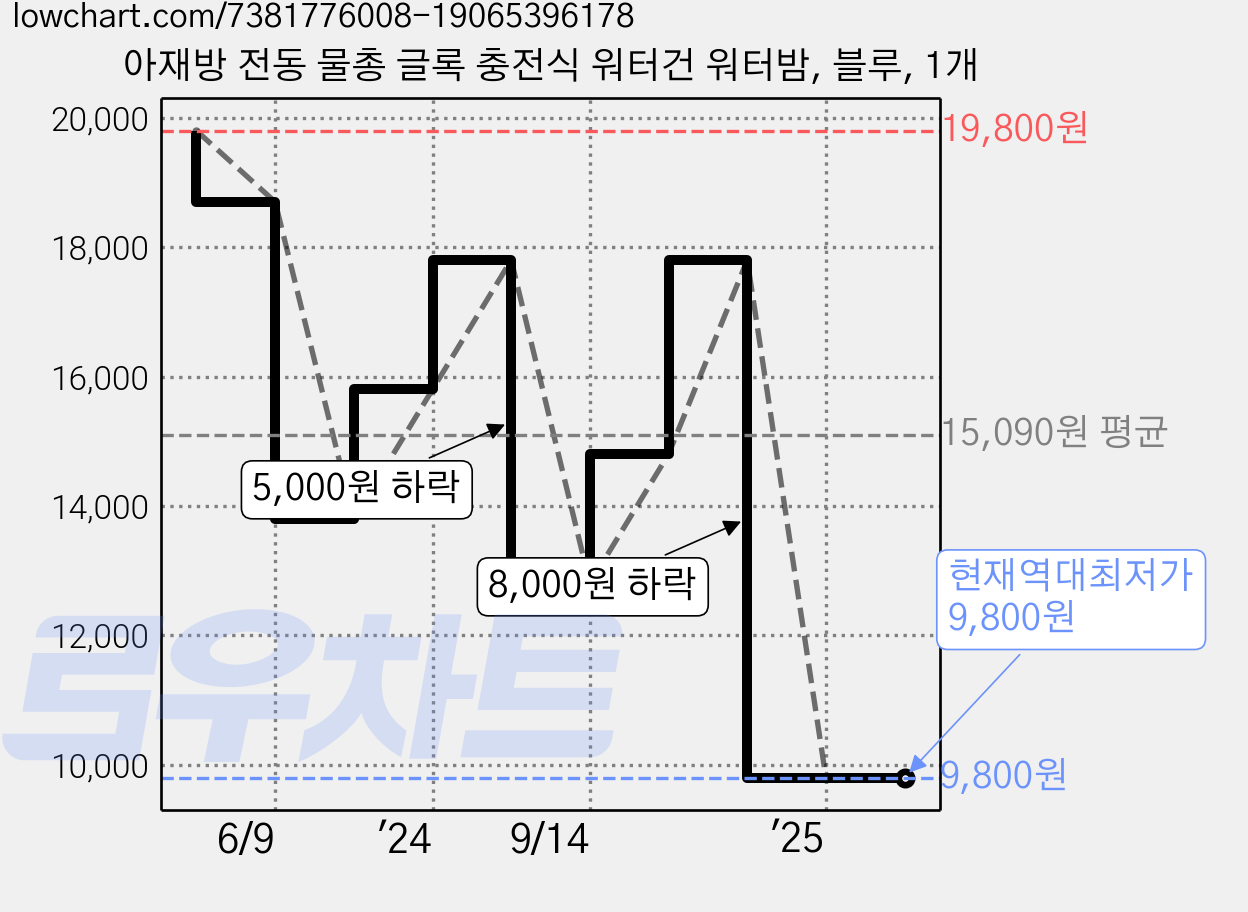 아재방 전동 물총 글록 충전식 워터건 워터밤, 블루, 1개 가격 변동 차트, 현재가 9,800원, 역대최저가
