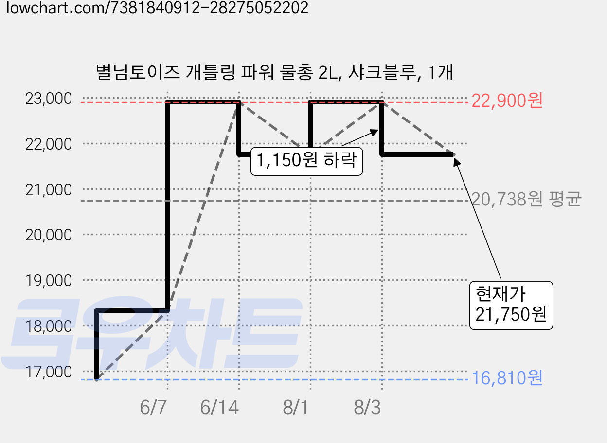 별님토이즈 개틀링 파워 물총 2L, 샤크블루, 1개 가격 변동 차트, 현재가 21,750원, 관측 최저가 16,810원
