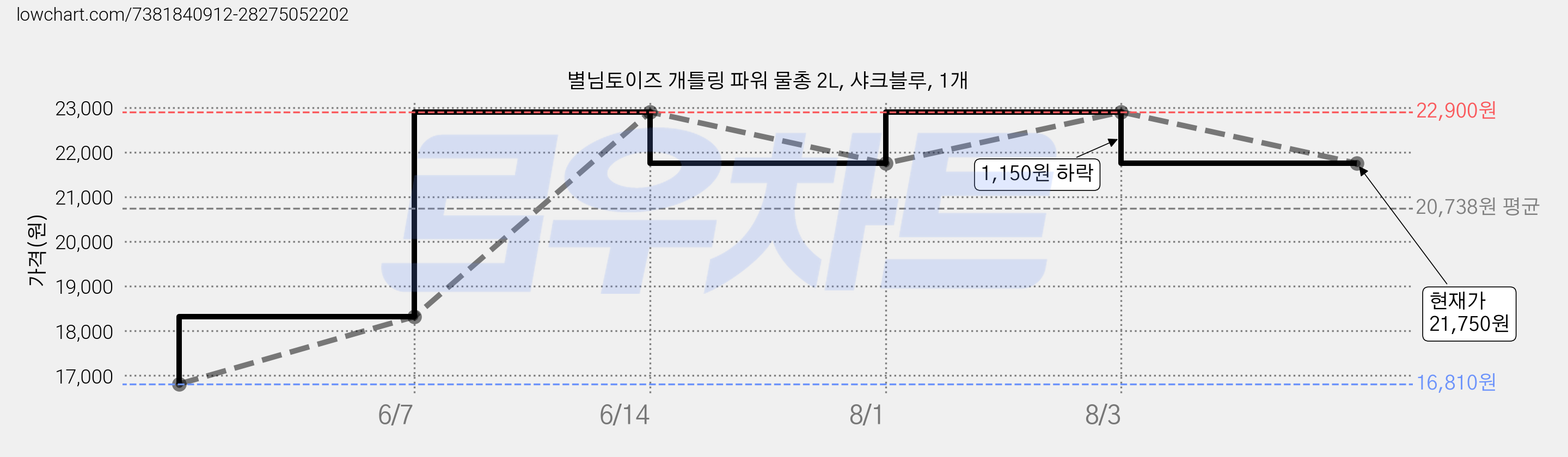 별님토이즈 개틀링 파워 물총 2L, 샤크블루, 1개 가격 변동 차트, 현재가 21,750원, 관측 최저가 16,810원