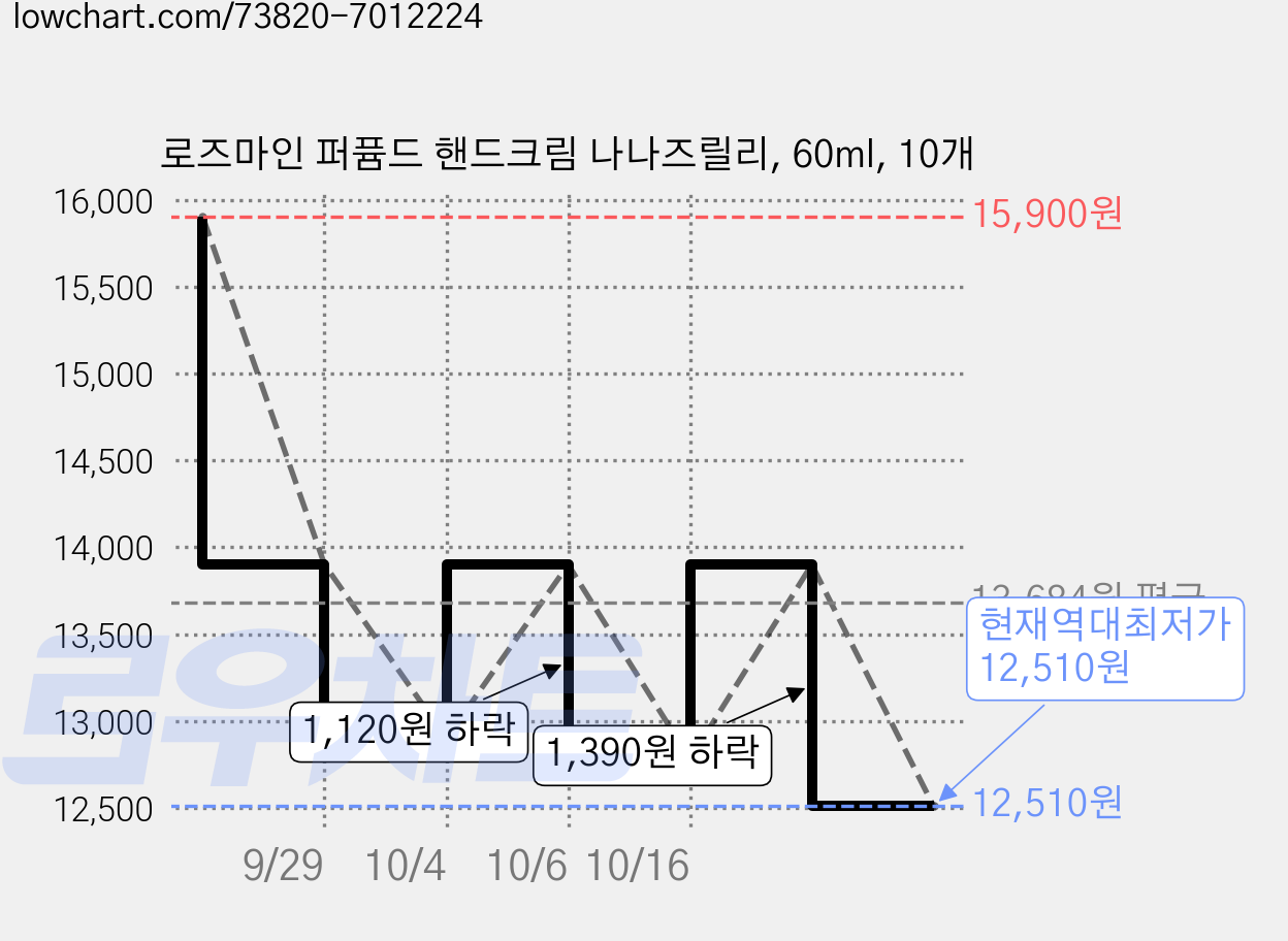 로즈마인 퍼퓸드 핸드크림 나나즈릴리, 60ml, 10개 가격 변동 차트, 현재가 12,510원, 역대최저가