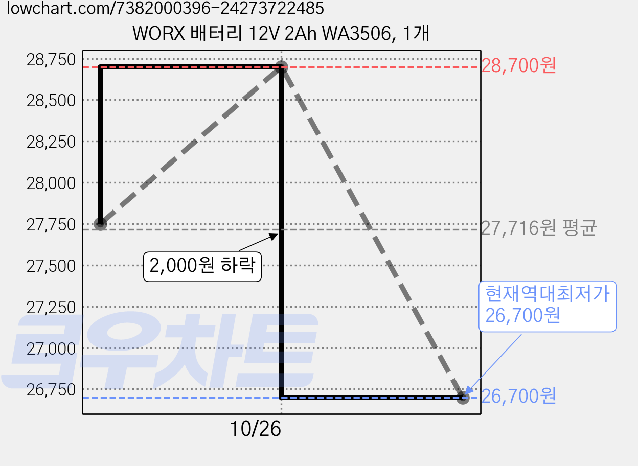 WORX 배터리 12V 2Ah WA3506, 1개 가격 변동 차트, 현재가 26,700원, 역대최저가