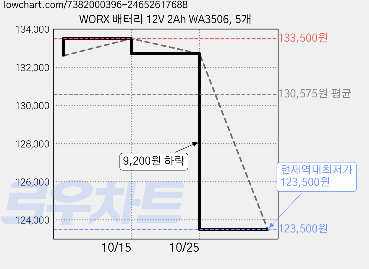 WORX 배터리 12V 2Ah WA3506, 5개 가격 변동 차트, 현재가 123,500원, 역대최저가