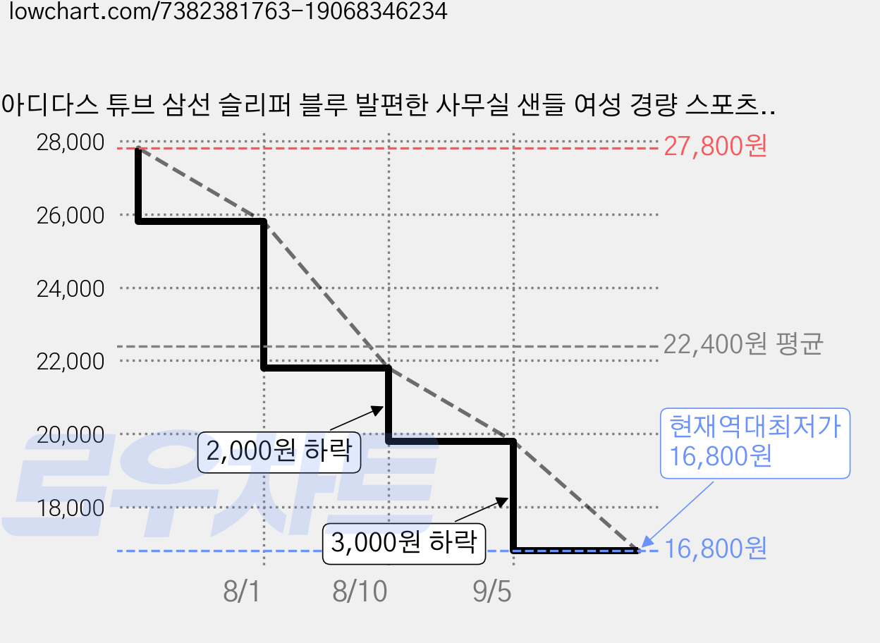 아디다스 튜브 삼선 슬리퍼 블루 발편한 사무실 샌들 여성 경량 스포츠 슬라이드 아쿠아슬리퍼 가격 변동 차트, 현재가 16,800원, 역대최저가