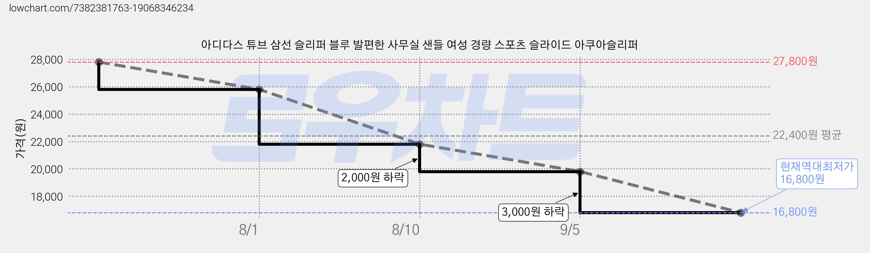 아디다스 튜브 삼선 슬리퍼 블루 발편한 사무실 샌들 여성 경량 스포츠 슬라이드 아쿠아슬리퍼 가격 변동 차트, 현재가 16,800원, 역대최저가