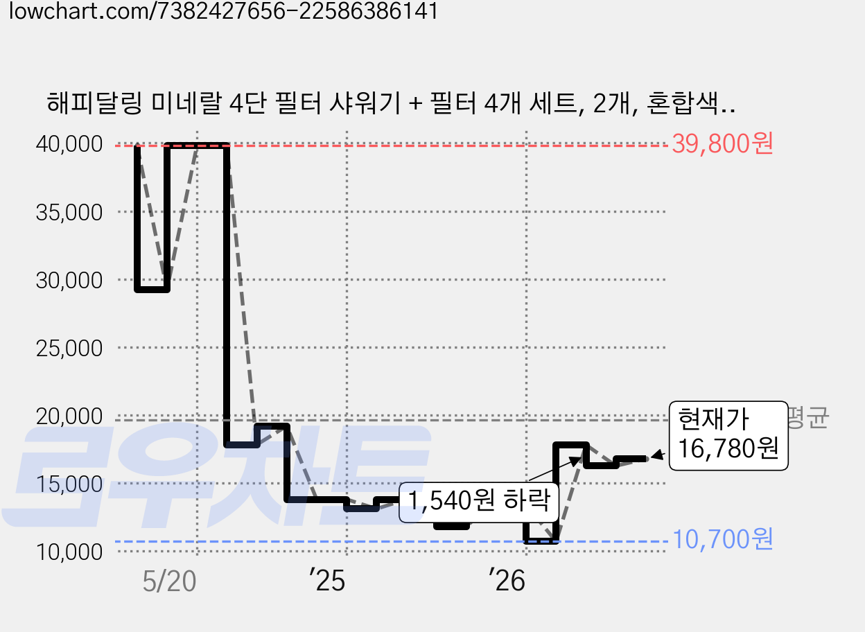 해피달링 미네랄 4단 필터 샤워기 + 필터 4개 세트, 2개, 혼합색상 가격 변동 차트, 현재가 16,780원, 관측 최저가 10,700원