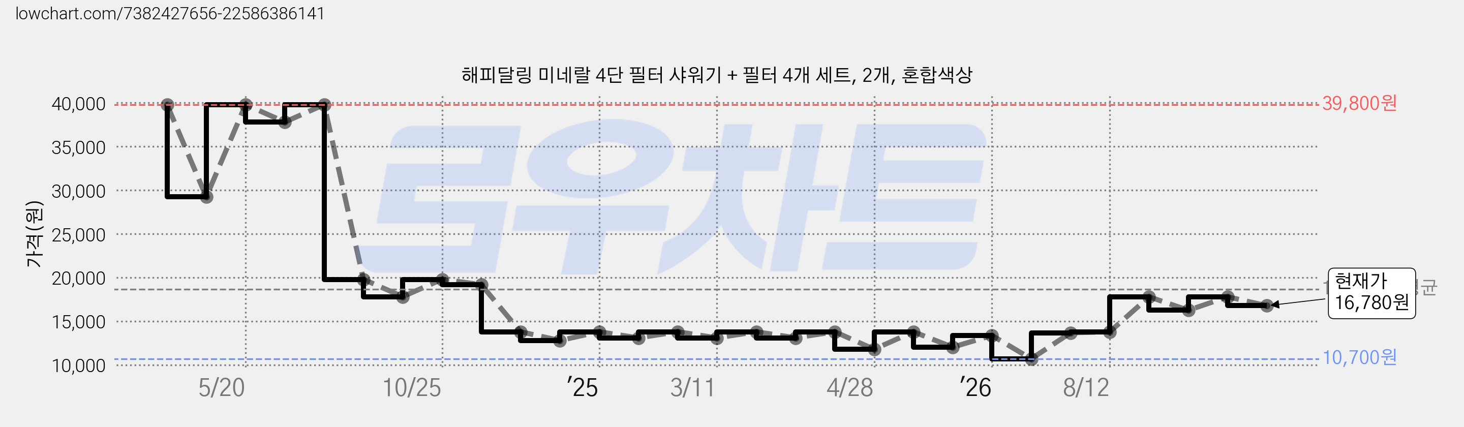 해피달링 미네랄 4단 필터 샤워기 + 필터 4개 세트, 2개, 혼합색상 가격 변동 차트, 현재가 16,780원, 관측 최저가 10,700원