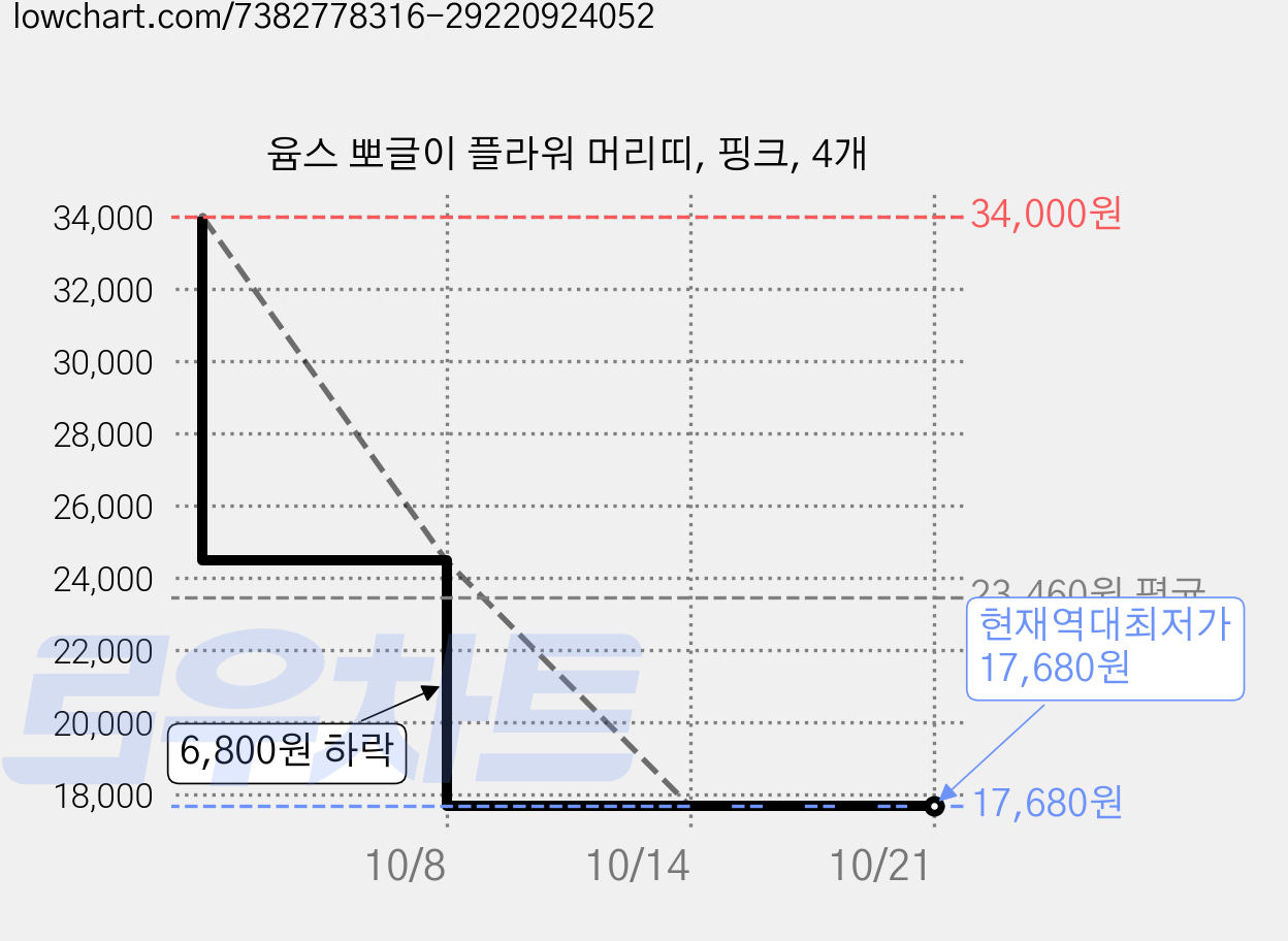 윰스 뽀글이 플라워 머리띠, 핑크, 4개 가격 변동 차트, 현재가 17,680원, 역대최저가