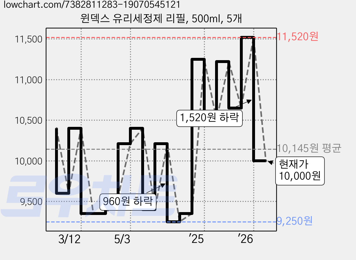윈덱스 유리세정제 리필, 500ml, 5개 가격 변동 차트, 현재가 10,000원, 관측 최저가 9,200원