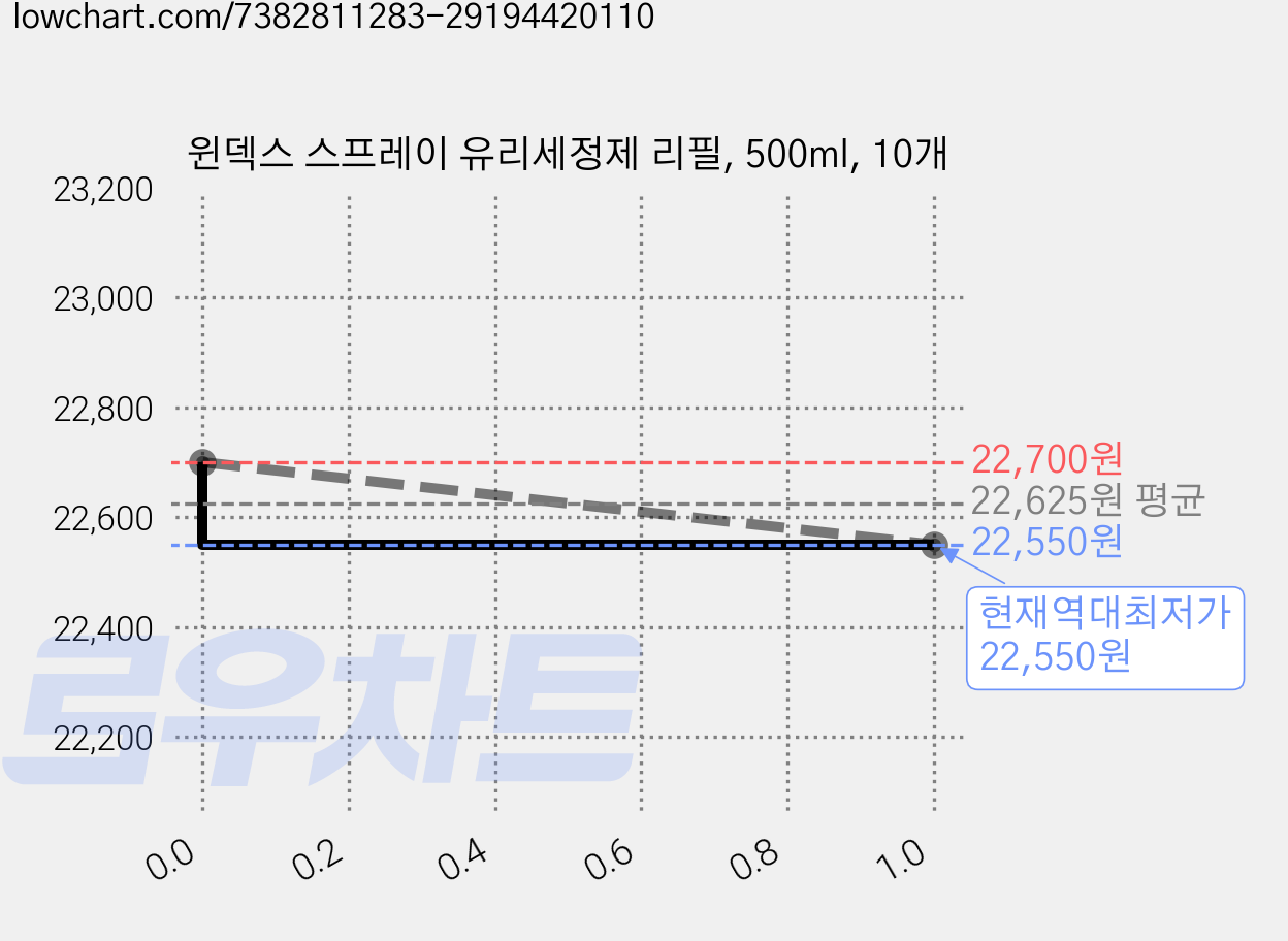 윈덱스 스프레이 유리세정제 리필, 500ml, 10개 가격 변동 차트, 현재가 22,550원, 역대최저가