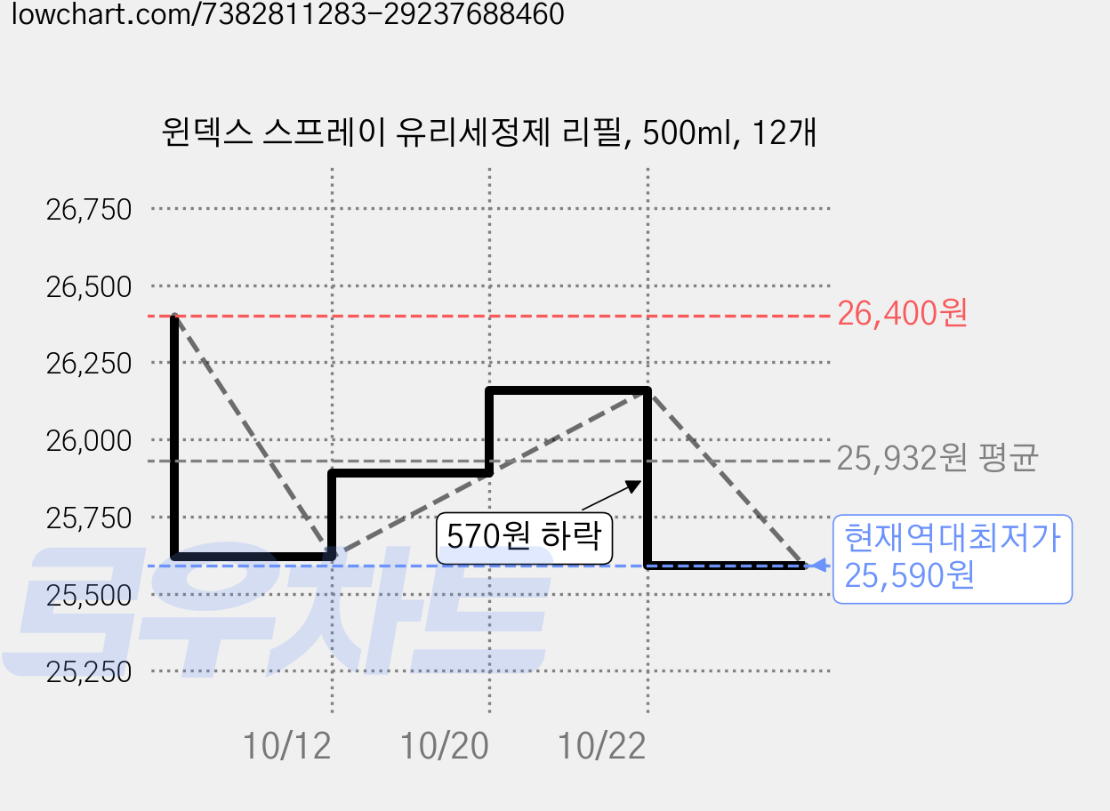 윈덱스 스프레이 유리세정제 리필, 500ml, 12개 가격 변동 차트, 현재가 25,590원, 역대최저가