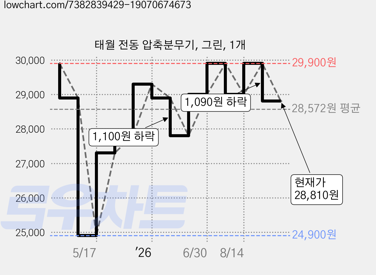 태월 전동 압축분무기, 그린, 1개 가격 변동 차트, 현재가 28,810원, 관측 최저가 24,900원
