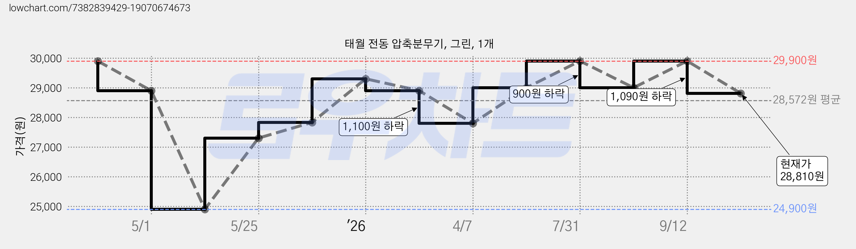 태월 전동 압축분무기, 그린, 1개 가격 변동 차트, 현재가 28,810원, 관측 최저가 24,900원