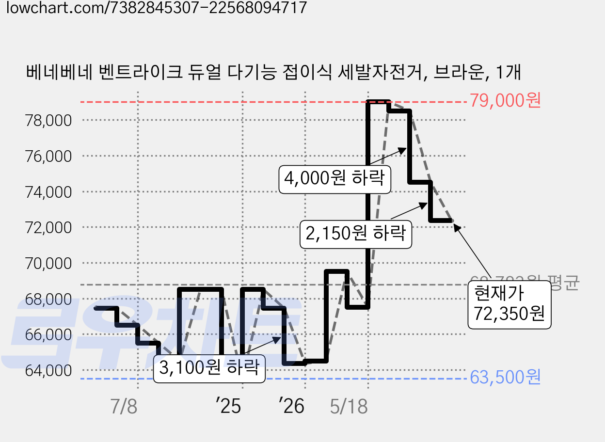 베네베네 벤트라이크 듀얼 다기능 접이식 세발자전거, 브라운, 1개 가격 변동 차트, 현재가 72,350원, 관측 최저가 63,500원