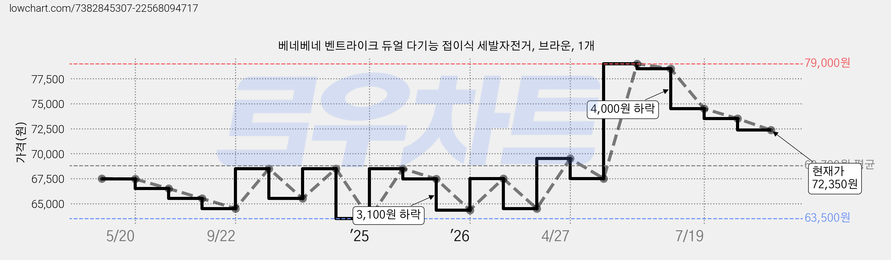 베네베네 벤트라이크 듀얼 다기능 접이식 세발자전거, 브라운, 1개 가격 변동 차트, 현재가 72,350원, 관측 최저가 63,500원