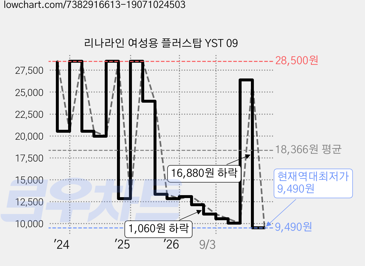 리나라인 여성용 플러스탑 YST 09 가격 변동 차트, 현재가 9,490원, 역대최저가