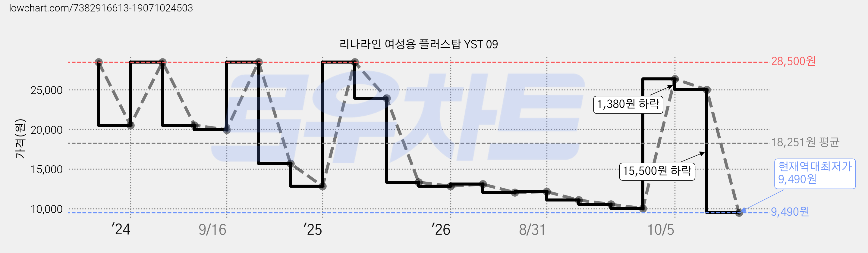 리나라인 여성용 플러스탑 YST 09 가격 변동 차트, 현재가 9,490원, 역대최저가