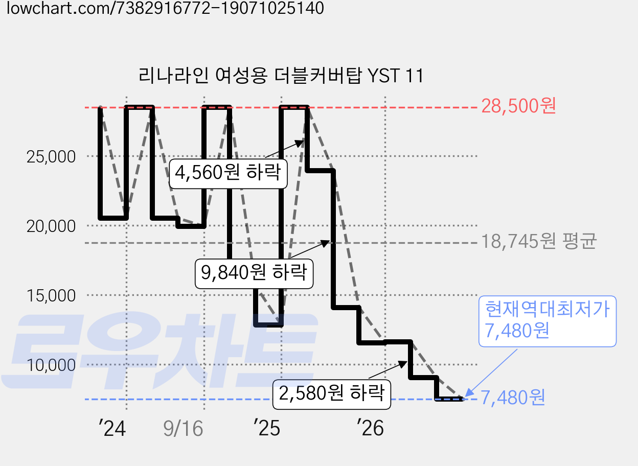 리나라인 여성용 더블커버탑 YST 11 가격 변동 차트, 현재가 7,480원, 역대최저가