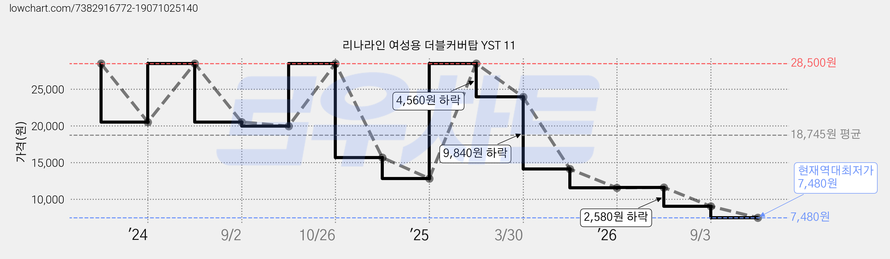 리나라인 여성용 더블커버탑 YST 11 가격 변동 차트, 현재가 7,480원, 역대최저가