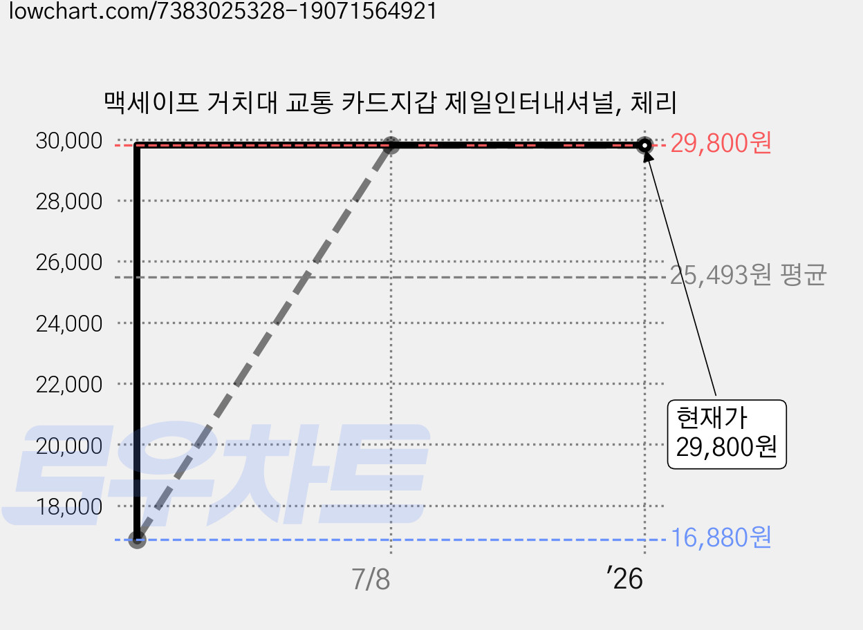 맥세이프 거치대 교통 카드지갑 제일인터내셔널, 체리 가격 변동 차트, 현재가 29,800원, 역대최저가