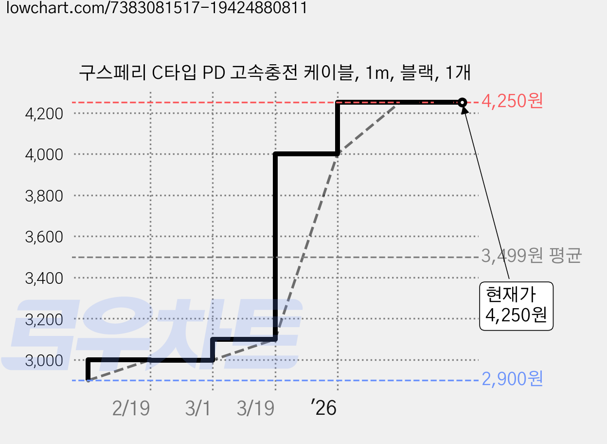 구스페리 C타입 PD 고속충전 케이블, 1m, 블랙, 1개 가격 변동 차트, 현재가 4,250원, 관측 최저가 2,900원