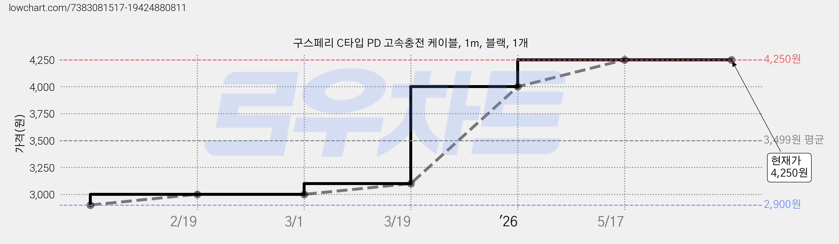 구스페리 C타입 PD 고속충전 케이블, 1m, 블랙, 1개 가격 변동 차트, 현재가 4,250원, 관측 최저가 2,900원