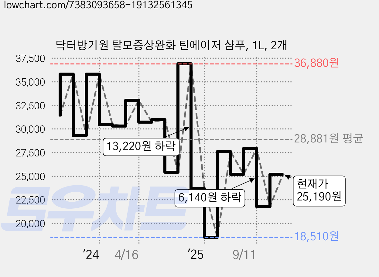 닥터방기원 탈모증상완화 틴에이저 샴푸, 1L, 2개 가격 변동 차트, 현재가 25,190원, 관측 최저가 18,510원