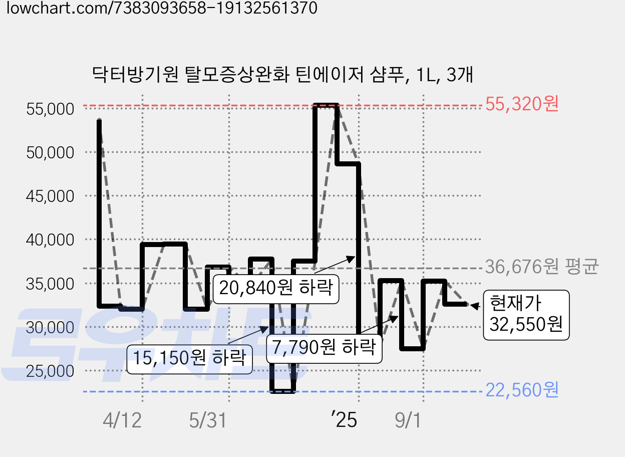 닥터방기원 탈모증상완화 틴에이저 샴푸, 1L, 3개 가격 변동 차트, 현재가 32,550원, 관측 최저가 22,560원