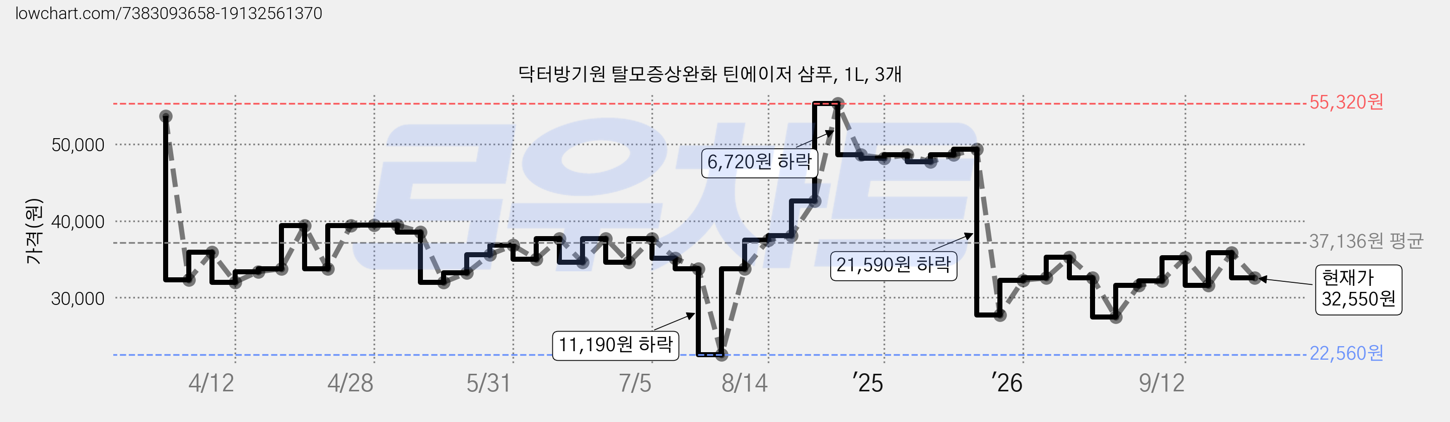 닥터방기원 탈모증상완화 틴에이저 샴푸, 1L, 3개 가격 변동 차트, 현재가 32,550원, 관측 최저가 22,560원