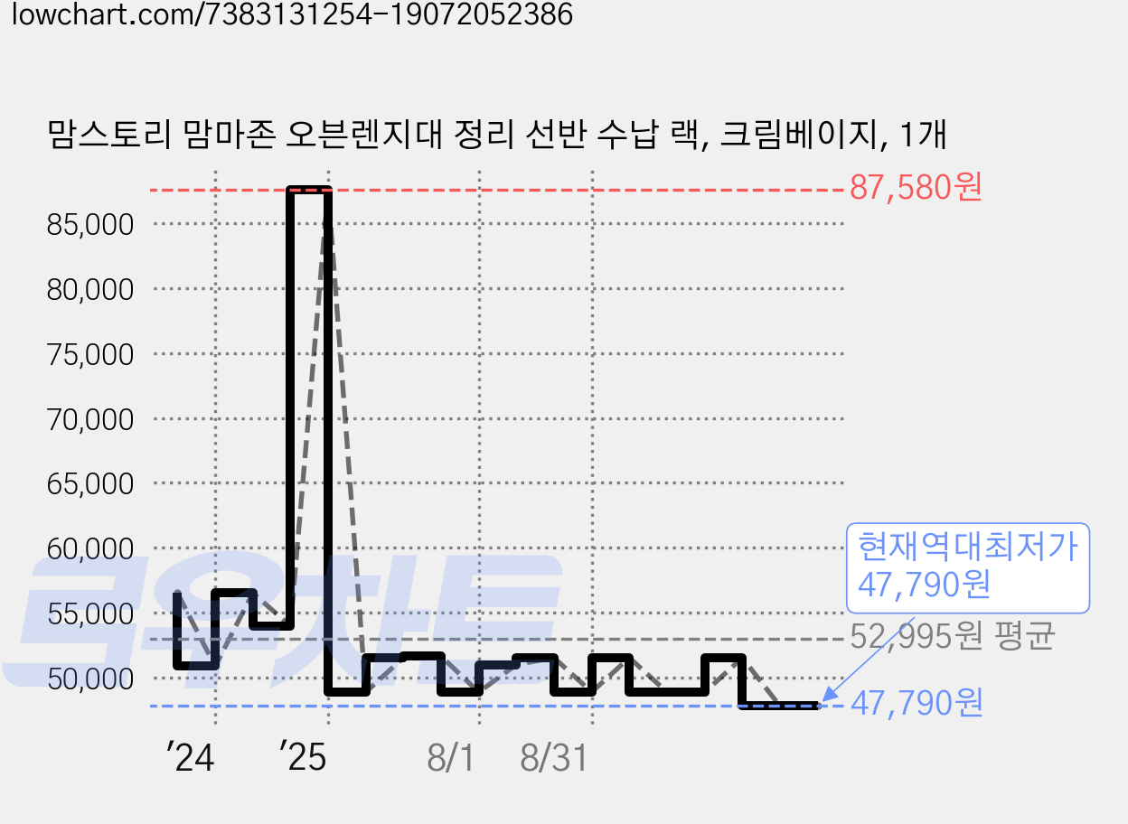 맘스토리 맘마존 오븐렌지대 정리 선반 수납 랙, 크림베이지, 1개 가격 변동 차트, 현재가 47,790원, 역대최저가
