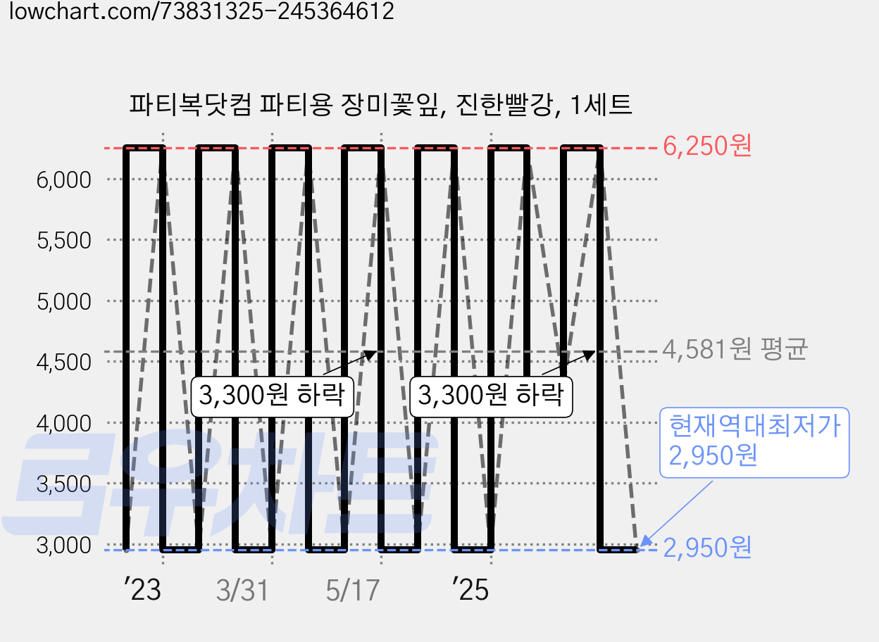 파티복닷컴 파티용 장미꽃잎, 진한빨강, 1세트 가격 변동 차트, 현재가 2,950원, 역대최저가