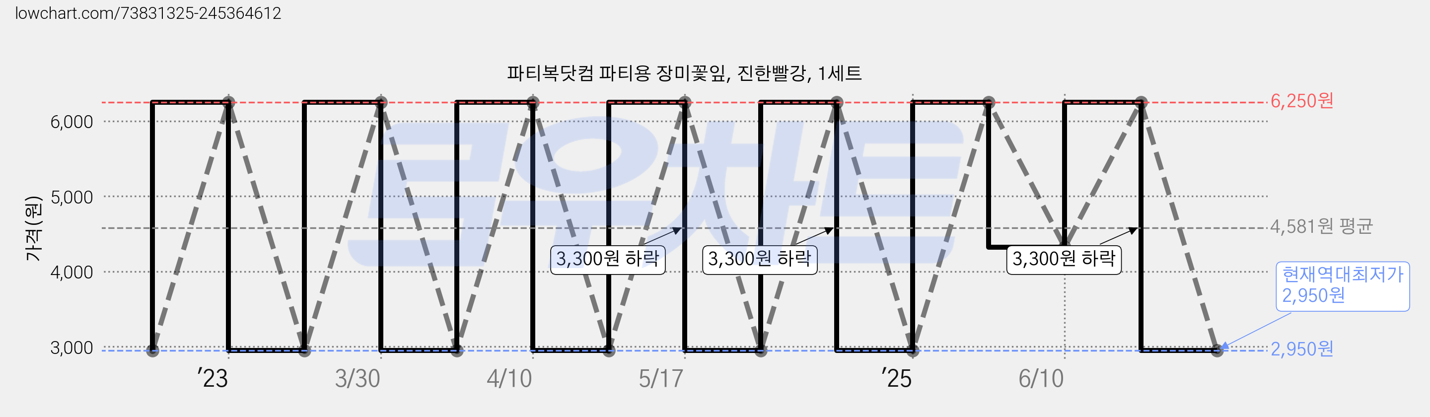 파티복닷컴 파티용 장미꽃잎, 진한빨강, 1세트 가격 변동 차트, 현재가 2,950원, 역대최저가