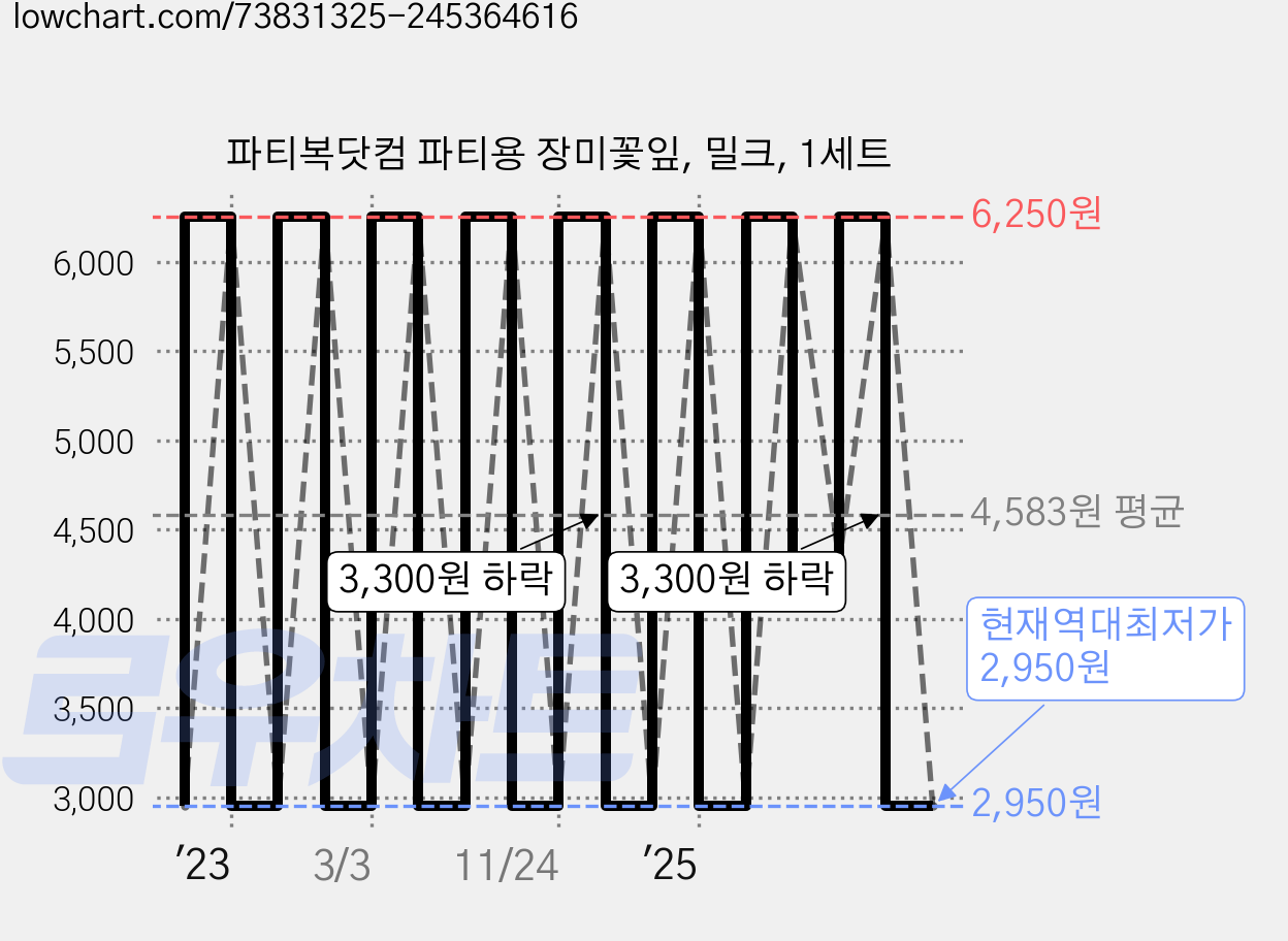 파티복닷컴 파티용 장미꽃잎, 밀크, 1세트 가격 변동 차트, 현재가 2,950원, 역대최저가