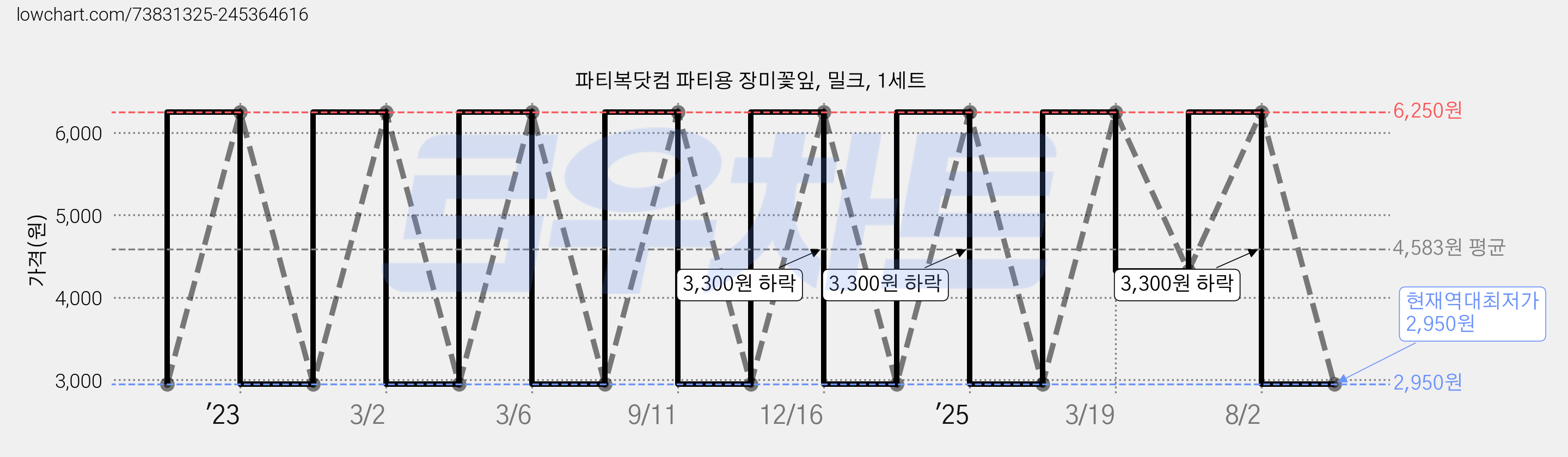 파티복닷컴 파티용 장미꽃잎, 밀크, 1세트 가격 변동 차트, 현재가 2,950원, 역대최저가