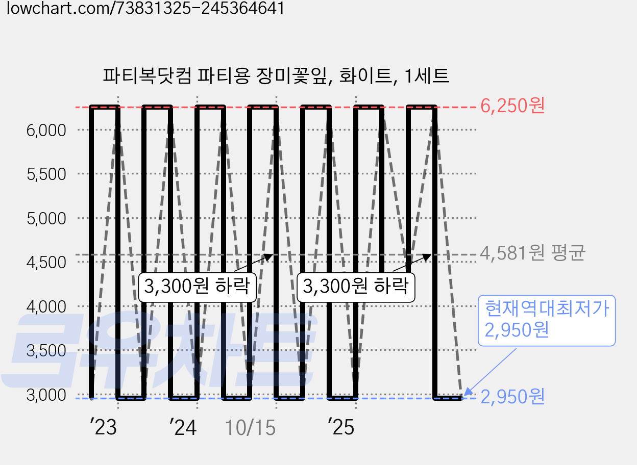파티복닷컴 파티용 장미꽃잎, 화이트, 1세트 가격 변동 차트, 현재가 2,950원, 역대최저가