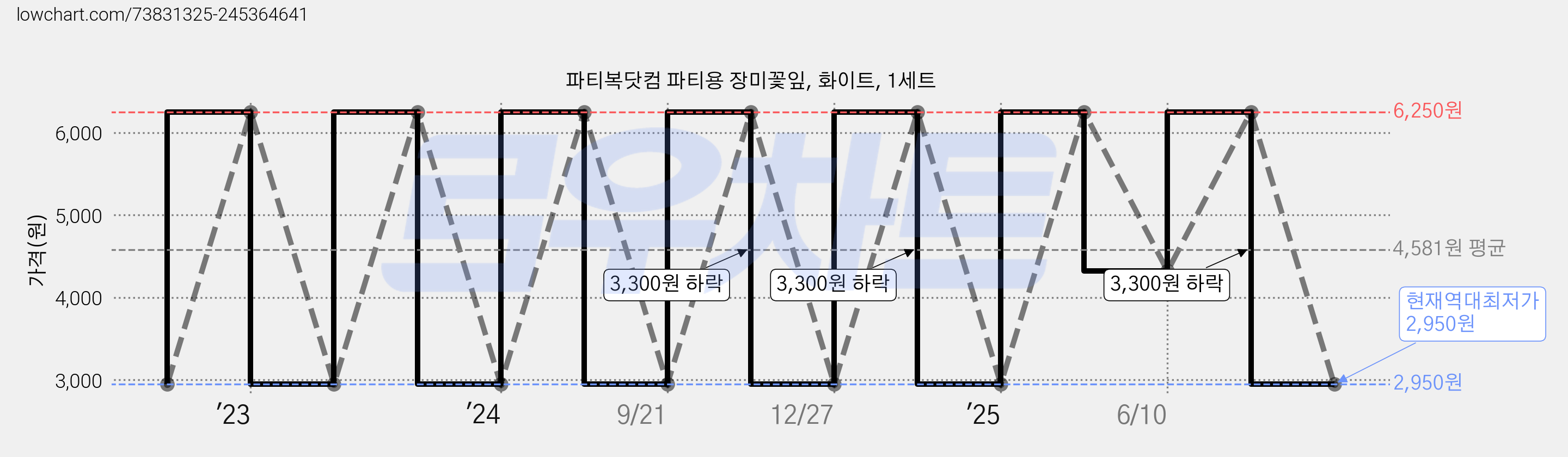 파티복닷컴 파티용 장미꽃잎, 화이트, 1세트 가격 변동 차트, 현재가 2,950원, 역대최저가