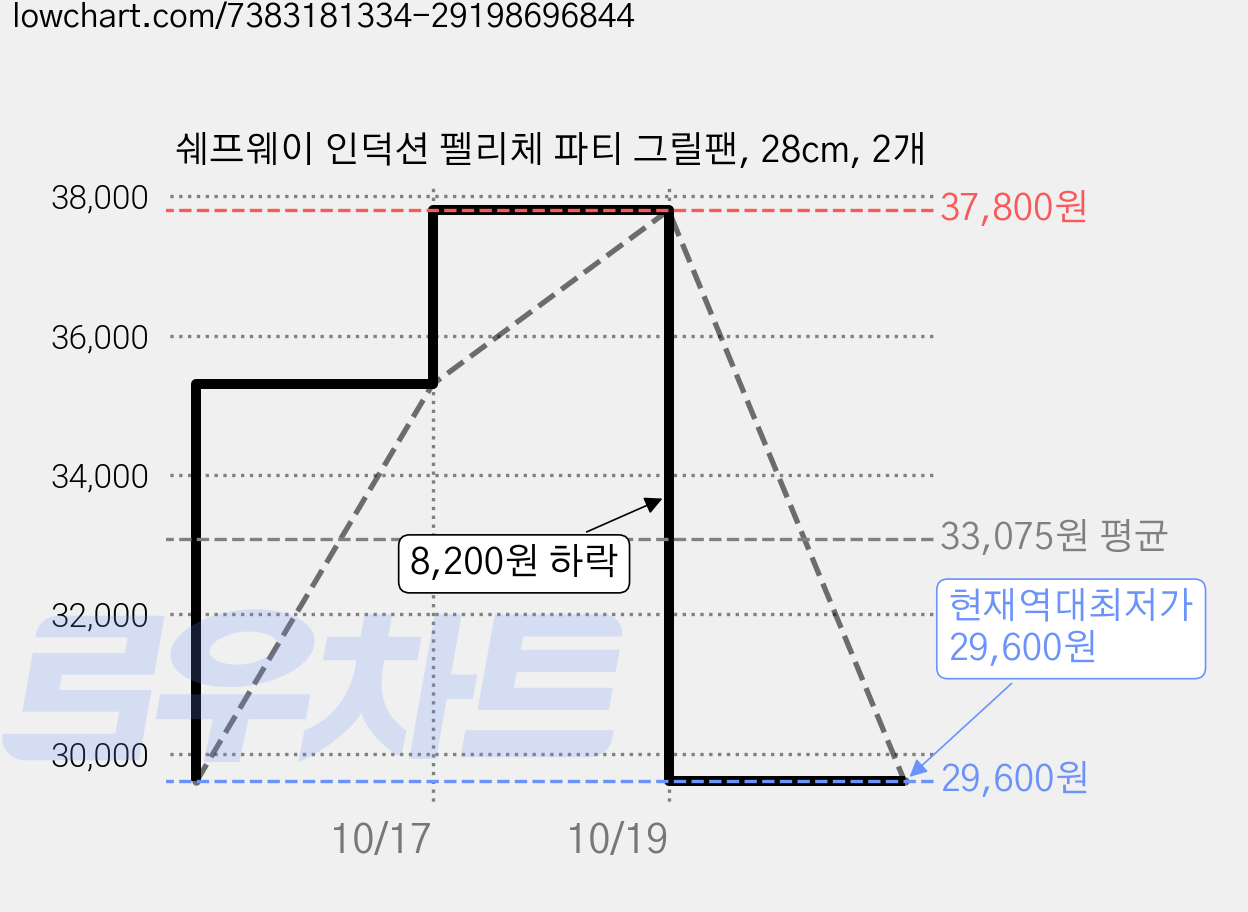 쉐프웨이 인덕션 펠리체 파티 그릴팬, 28cm, 2개 가격 변동 차트, 현재가 29,600원, 역대최저가